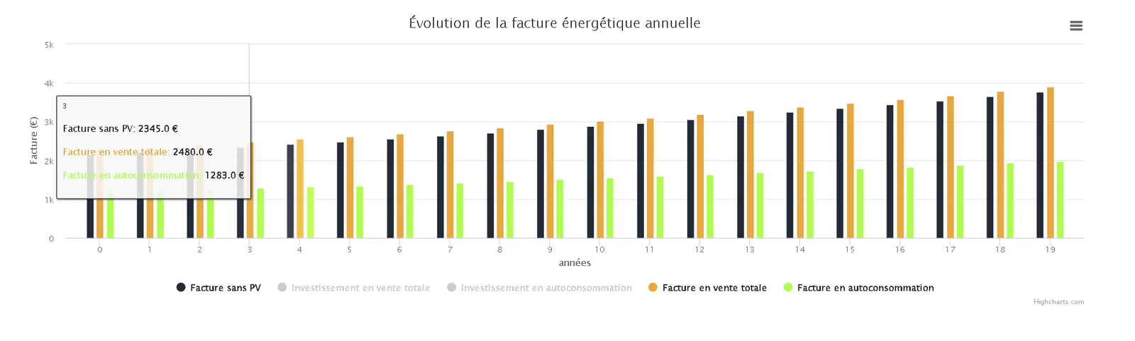 Graphique anonymisé de l’évolution simulée de la facture énergétique avec photovoltaïque