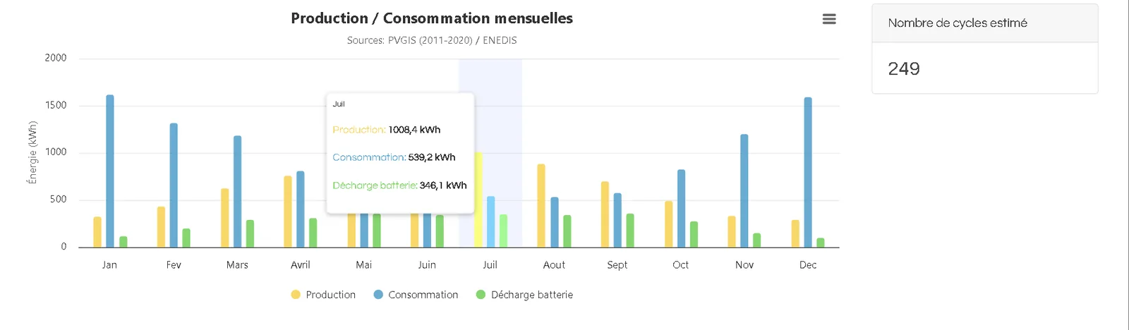 Graphique anonymisé de production, consommation et décharge de batterie pour une installation à Nîmes